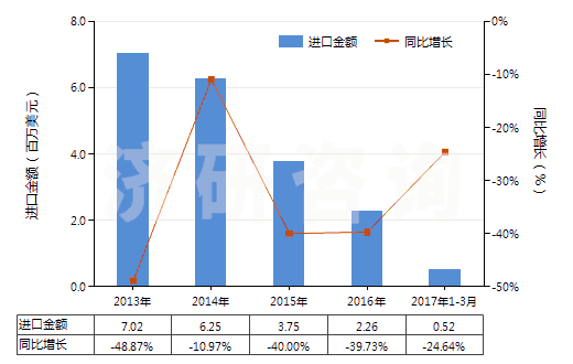 2013-2017年3月中國未錄制的寬度超過4毫米,但不超過6.5毫米的磁帶(HS85232922)進口總額及增速統(tǒng)計 2013-2017年3月中國未錄制的寬度超過4毫米,但不超過6.5毫米的磁帶(HS85232922)進口總額及增速統(tǒng)計